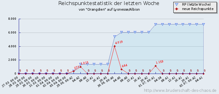 Reichspunktestatistik