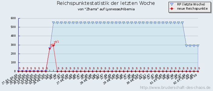 Reichspunktestatistik