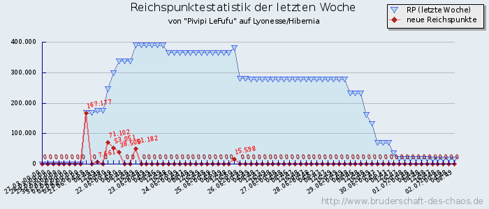 Reichspunktestatistik