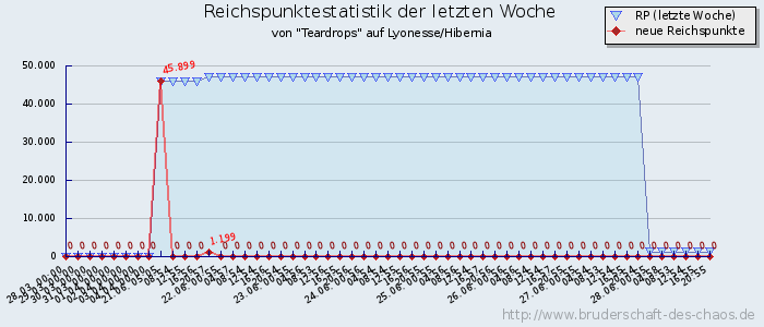 Reichspunktestatistik