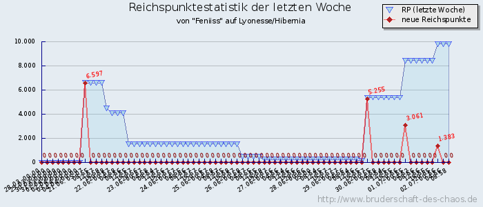 Reichspunktestatistik