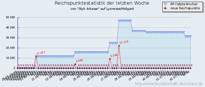 Reichspunktestatistik