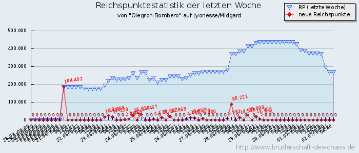 Reichspunktestatistik