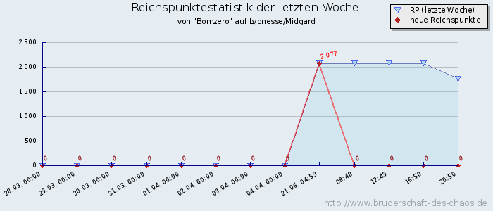 Reichspunktestatistik