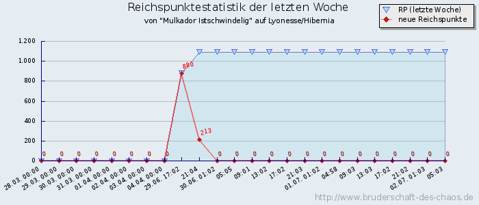 Reichspunktestatistik