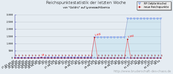 Reichspunktestatistik