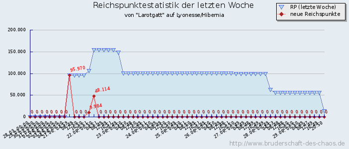 Reichspunktestatistik