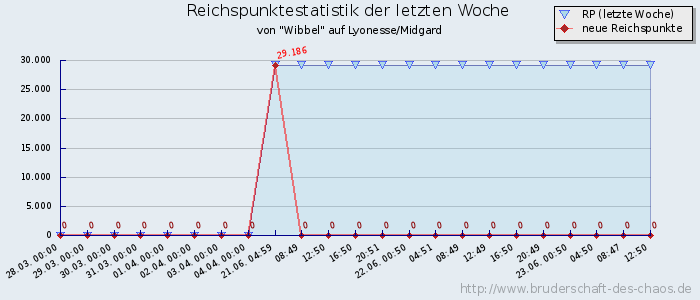 Reichspunktestatistik