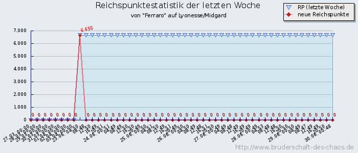 Reichspunktestatistik