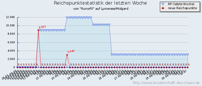 Reichspunktestatistik