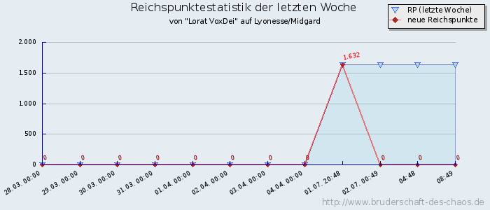 Reichspunktestatistik