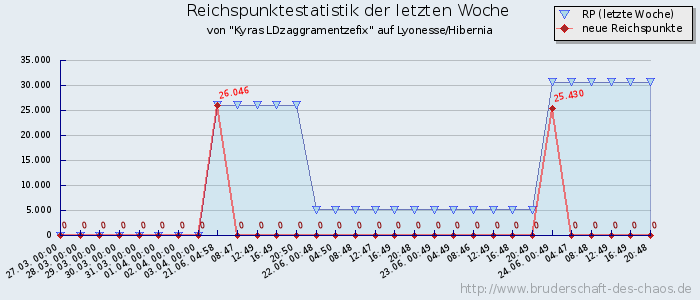 Reichspunktestatistik