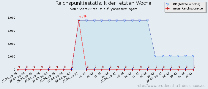 Reichspunktestatistik