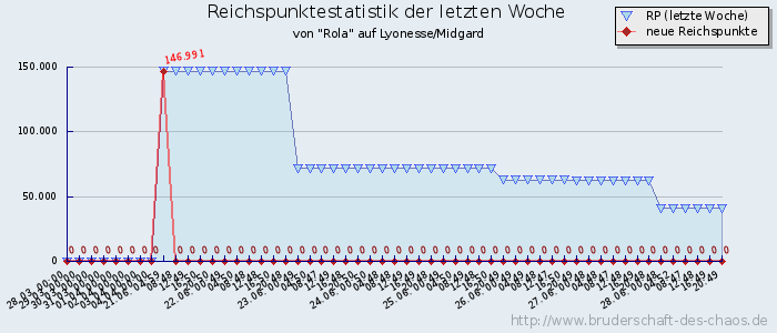 Reichspunktestatistik