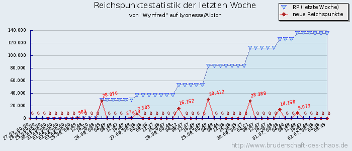 Reichspunktestatistik