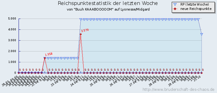 Reichspunktestatistik