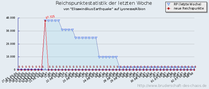 Reichspunktestatistik