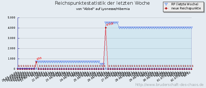 Reichspunktestatistik