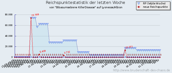 Reichspunktestatistik