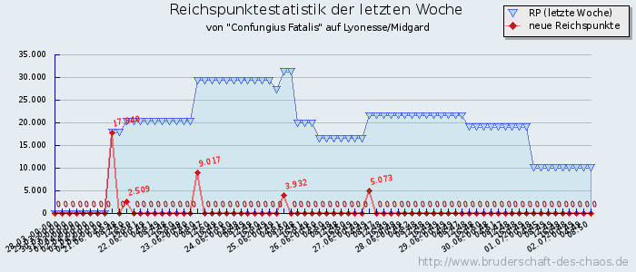 Reichspunktestatistik