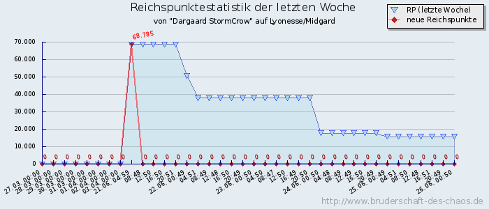 Reichspunktestatistik