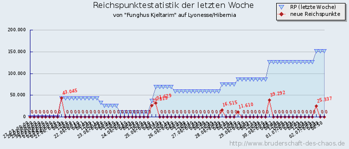 Reichspunktestatistik