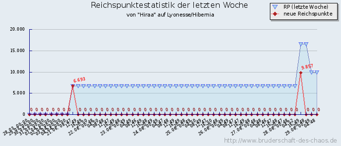 Reichspunktestatistik