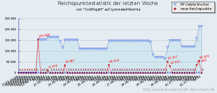 Reichspunktestatistik