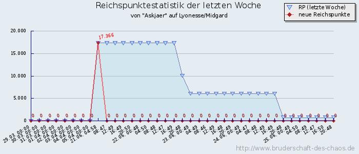 Reichspunktestatistik