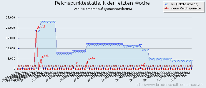 Reichspunktestatistik