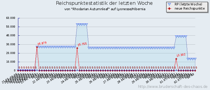 Reichspunktestatistik