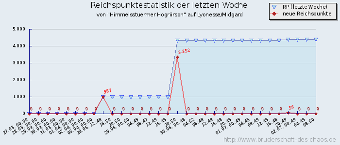 Reichspunktestatistik