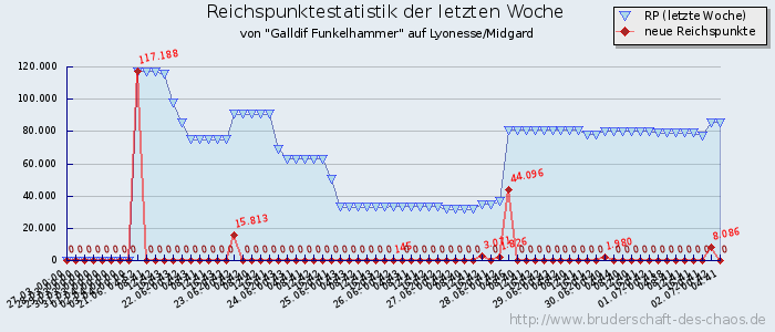 Reichspunktestatistik