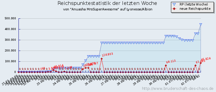 Reichspunktestatistik