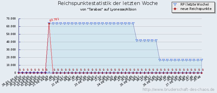 Reichspunktestatistik