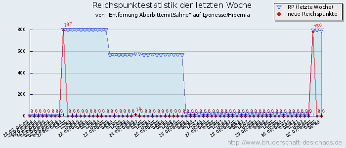 Reichspunktestatistik