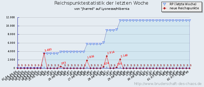 Reichspunktestatistik