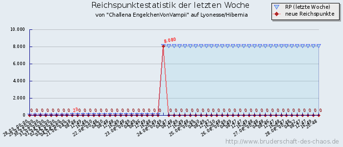 Reichspunktestatistik