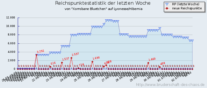 Reichspunktestatistik