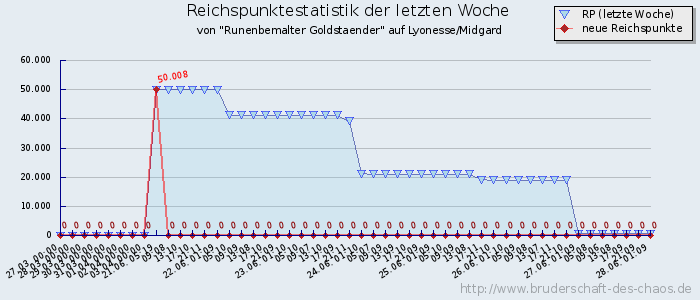 Reichspunktestatistik