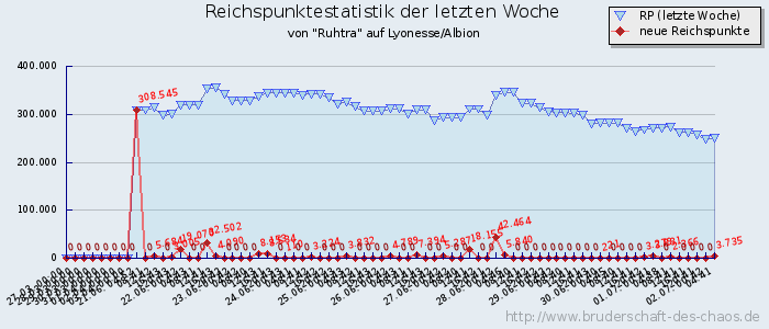 Reichspunktestatistik