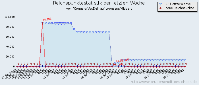 Reichspunktestatistik