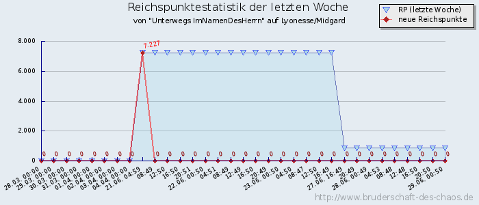 Reichspunktestatistik