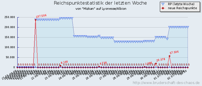 Reichspunktestatistik