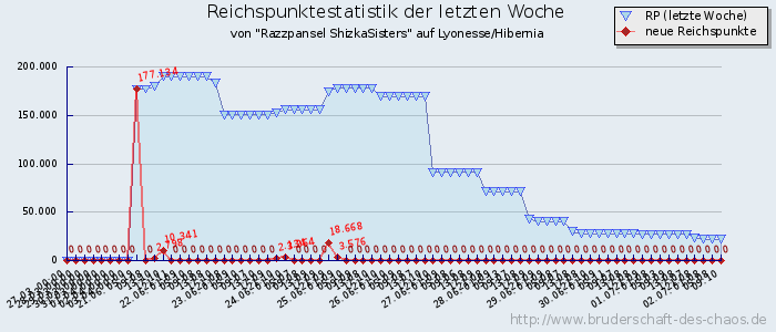 Reichspunktestatistik