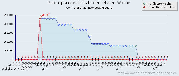 Reichspunktestatistik