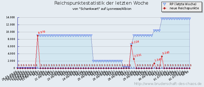 Reichspunktestatistik