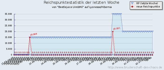 Reichspunktestatistik