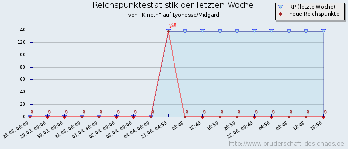 Reichspunktestatistik