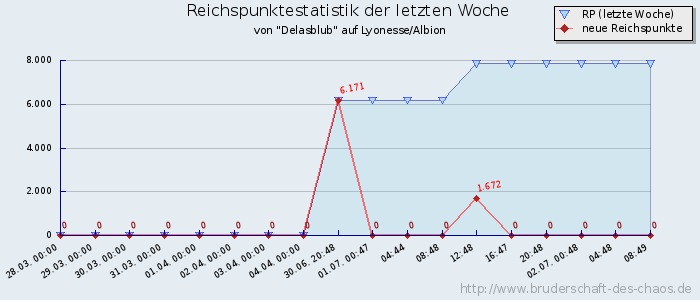 Reichspunktestatistik